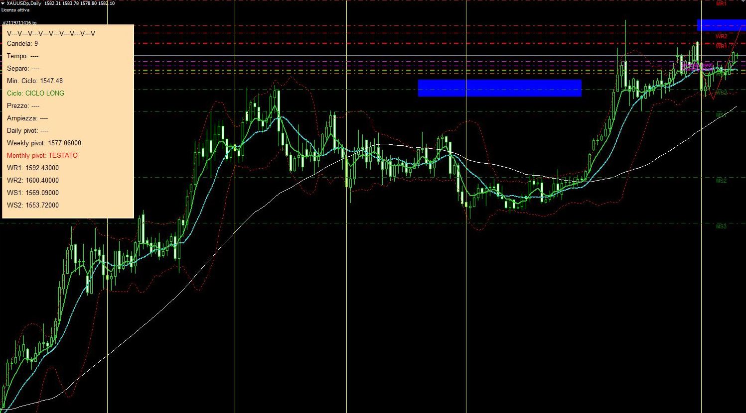 Analisi CIclica per il Trading