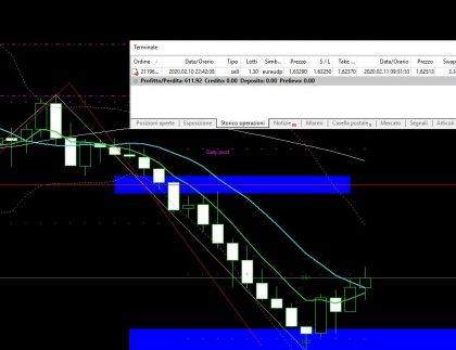 EURAUD +3%