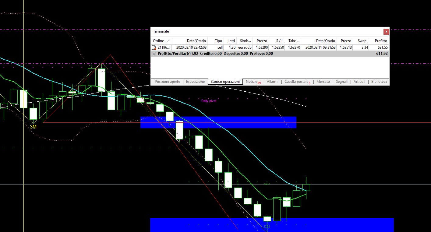 EURAUD +3%