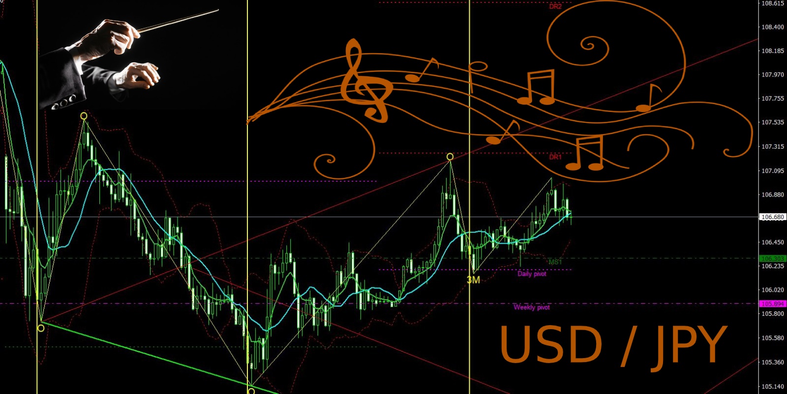 L'Analisi Ciclica nel Forex - Esempio Dollaro Yen Giapponese