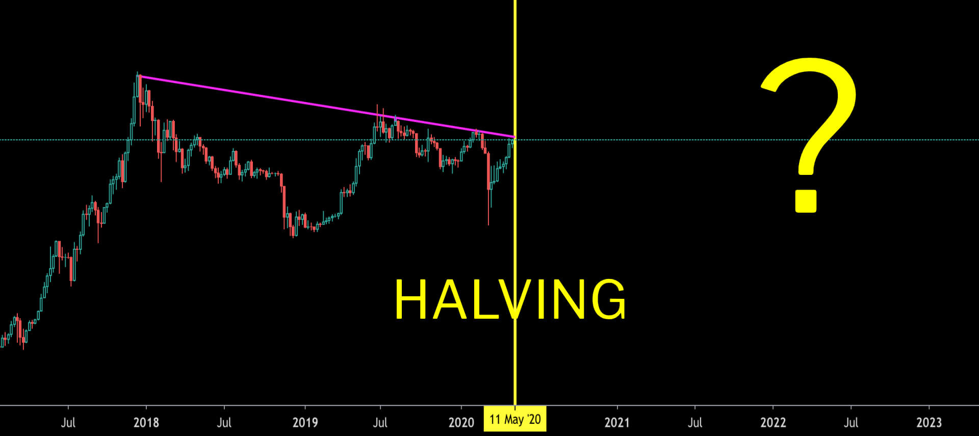 Andamento di Bitcoin a Maggio 2020 - Bitcoin Halving Maggio 2020