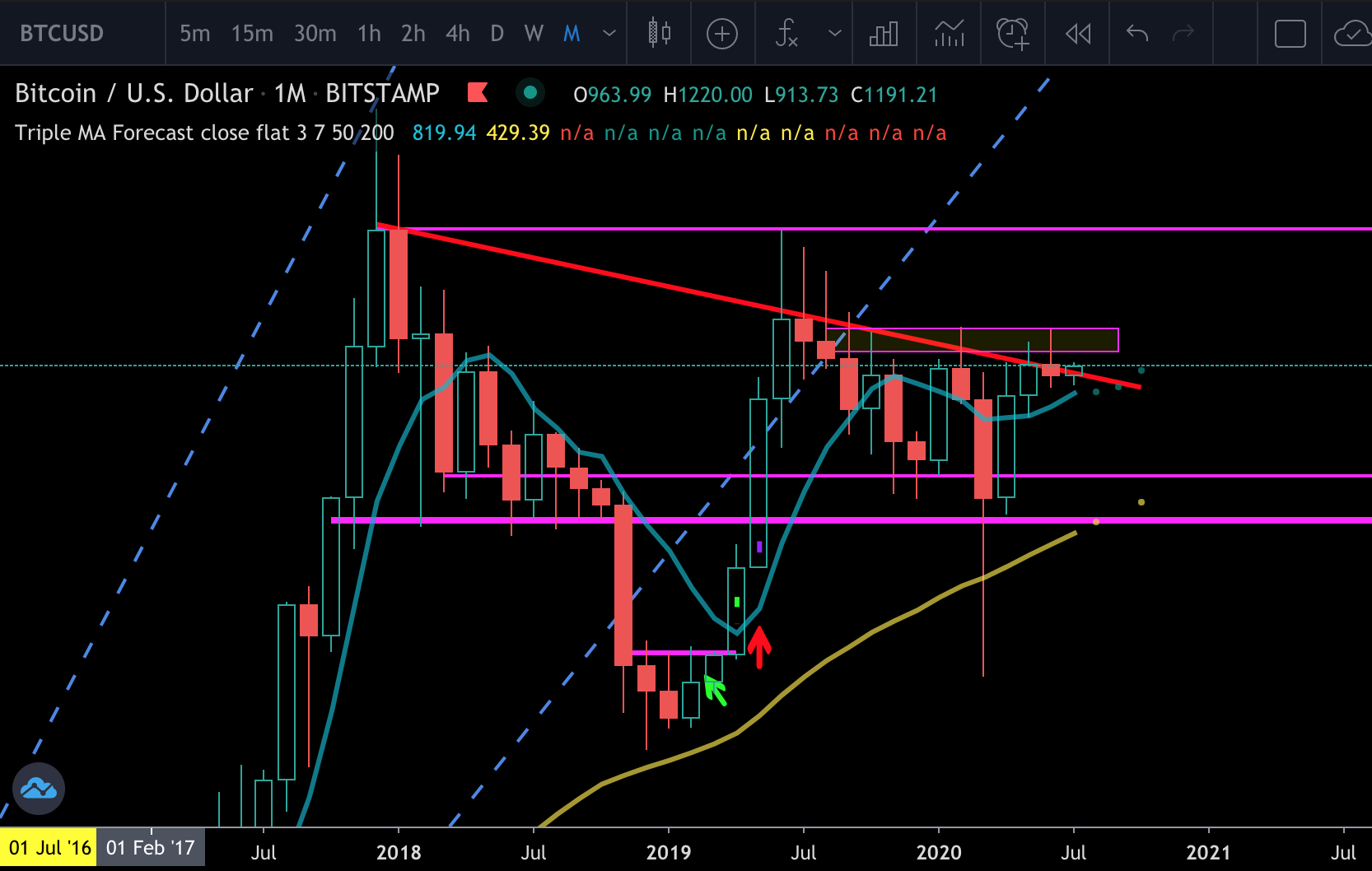 Analisi Mensile BTC 2020