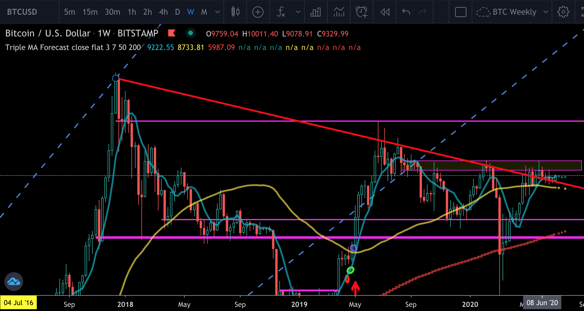 Analisi Settimanale BTC 2020