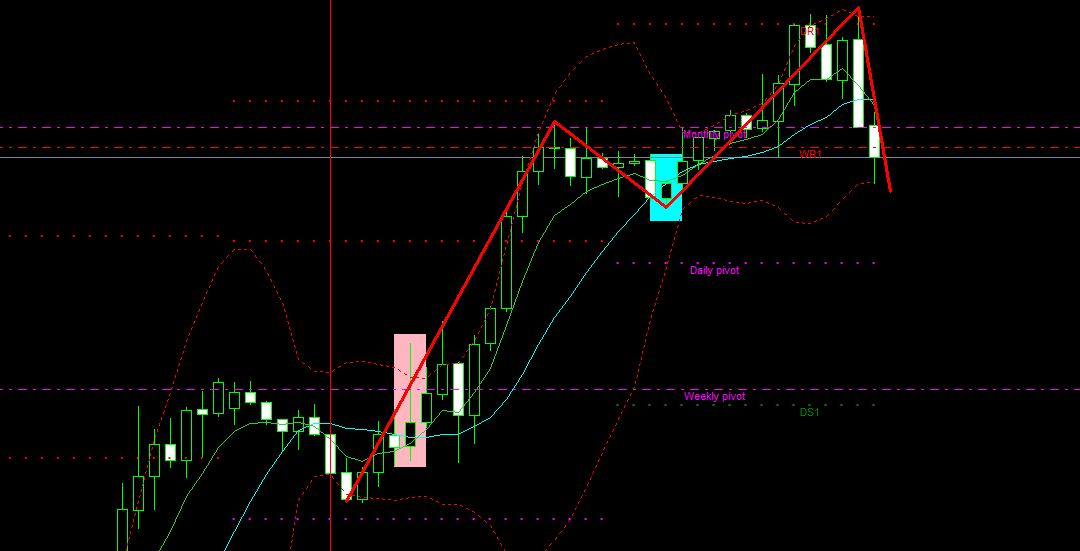 la M Ciclica nel Forex