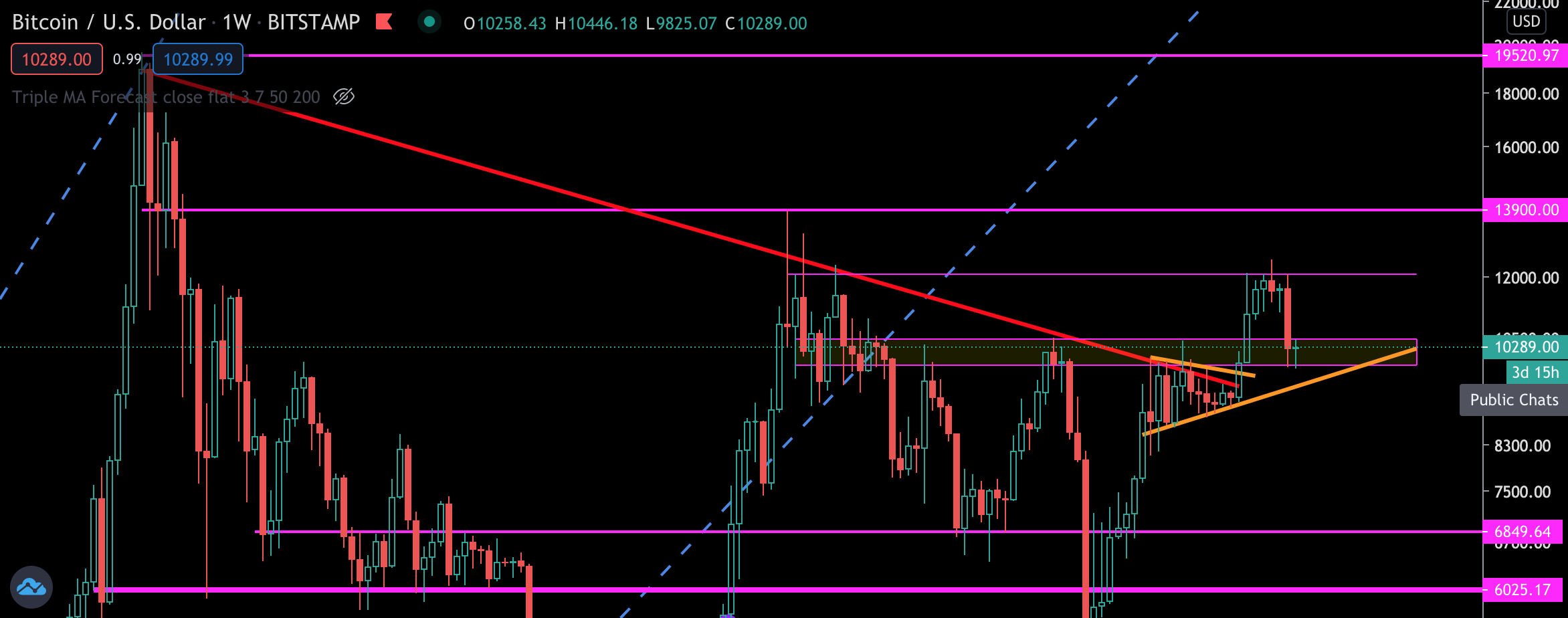 Analisi Settimanale Bitcoin Settembre