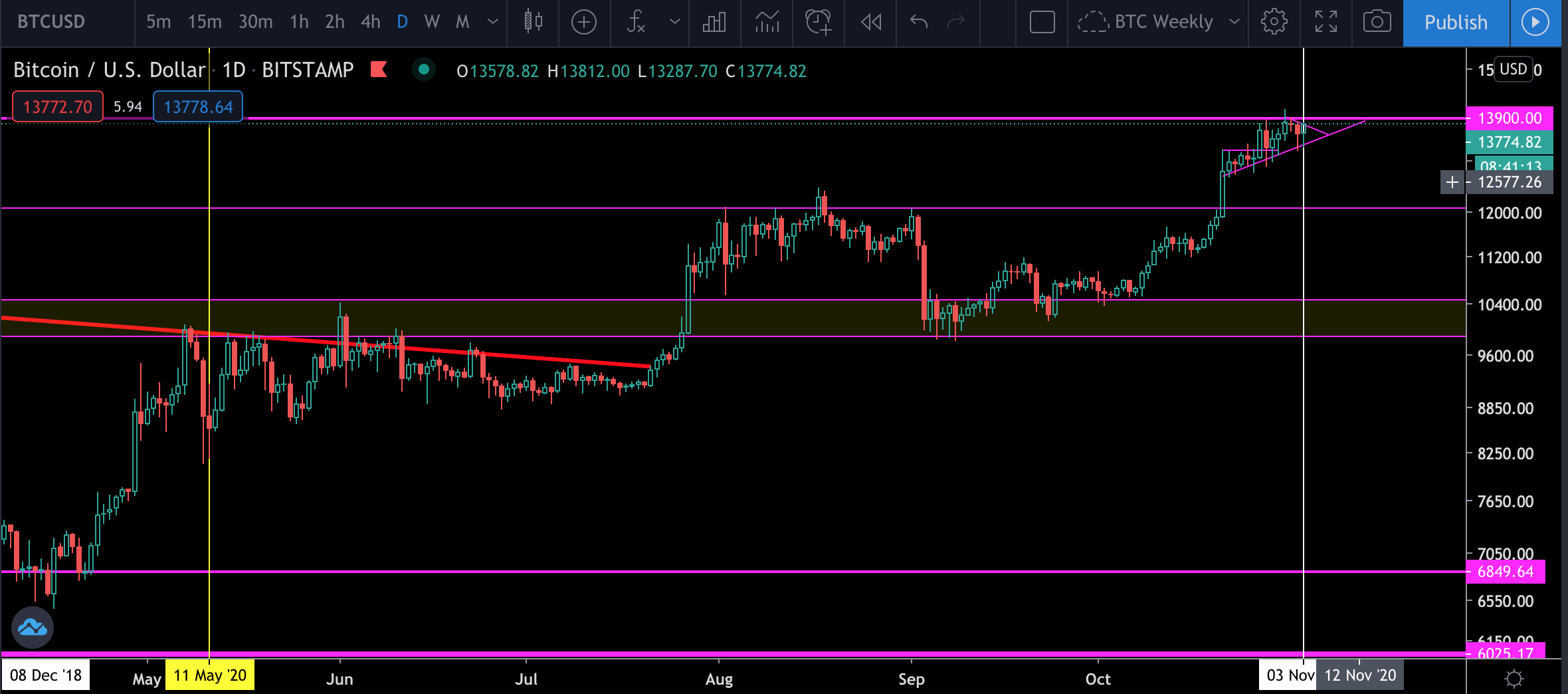 Analisi Bitcoin Novembre 2020