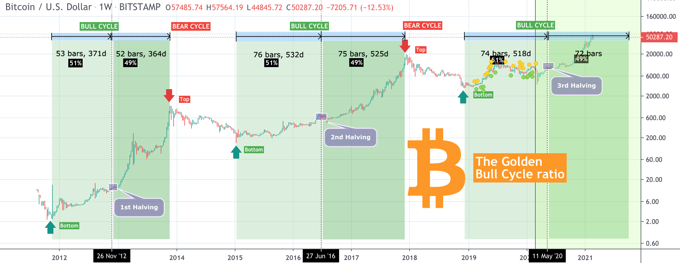 Golden Bull Cycle Ratio